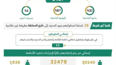 ضبط 14542 مخالفًا لأنظمة الإقامة والعمل وأمن الحدود خلال أسبوع
