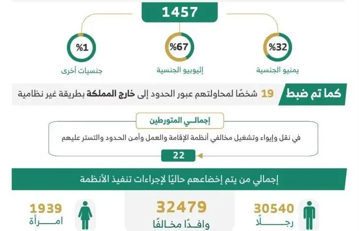 ضبط 14542 مخالفًا لأنظمة الإقامة والعمل وأمن الحدود خلال أسبوع