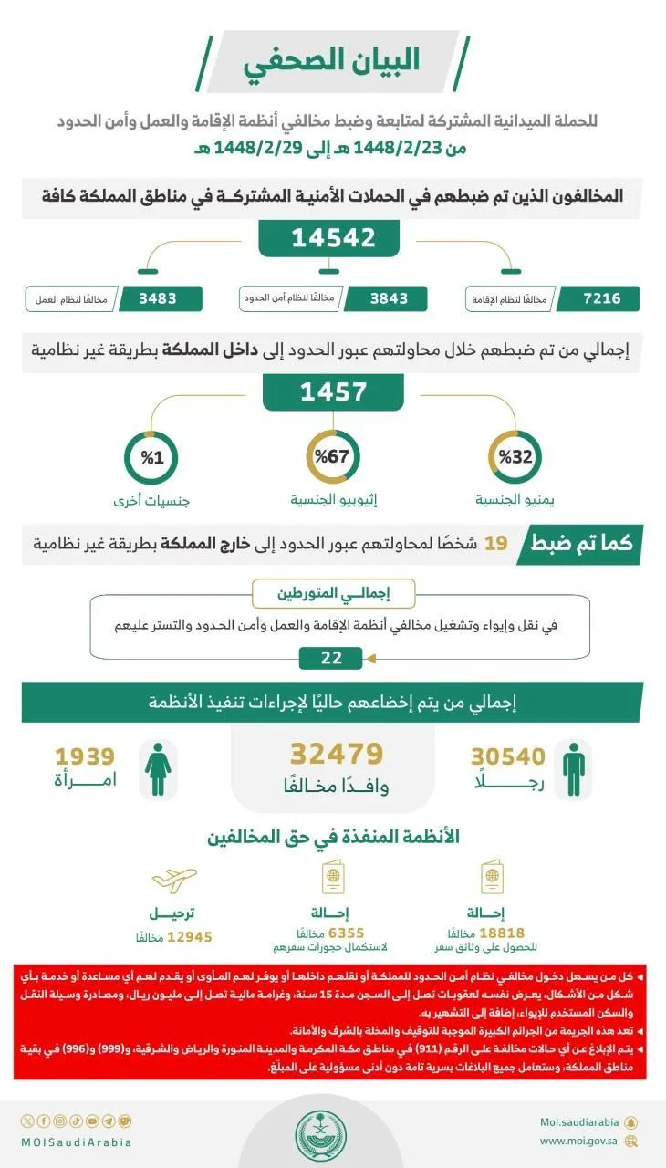 ضبط 14542 مخالفًا لأنظمة الإقامة والعمل وأمن الحدود خلال أسبوع