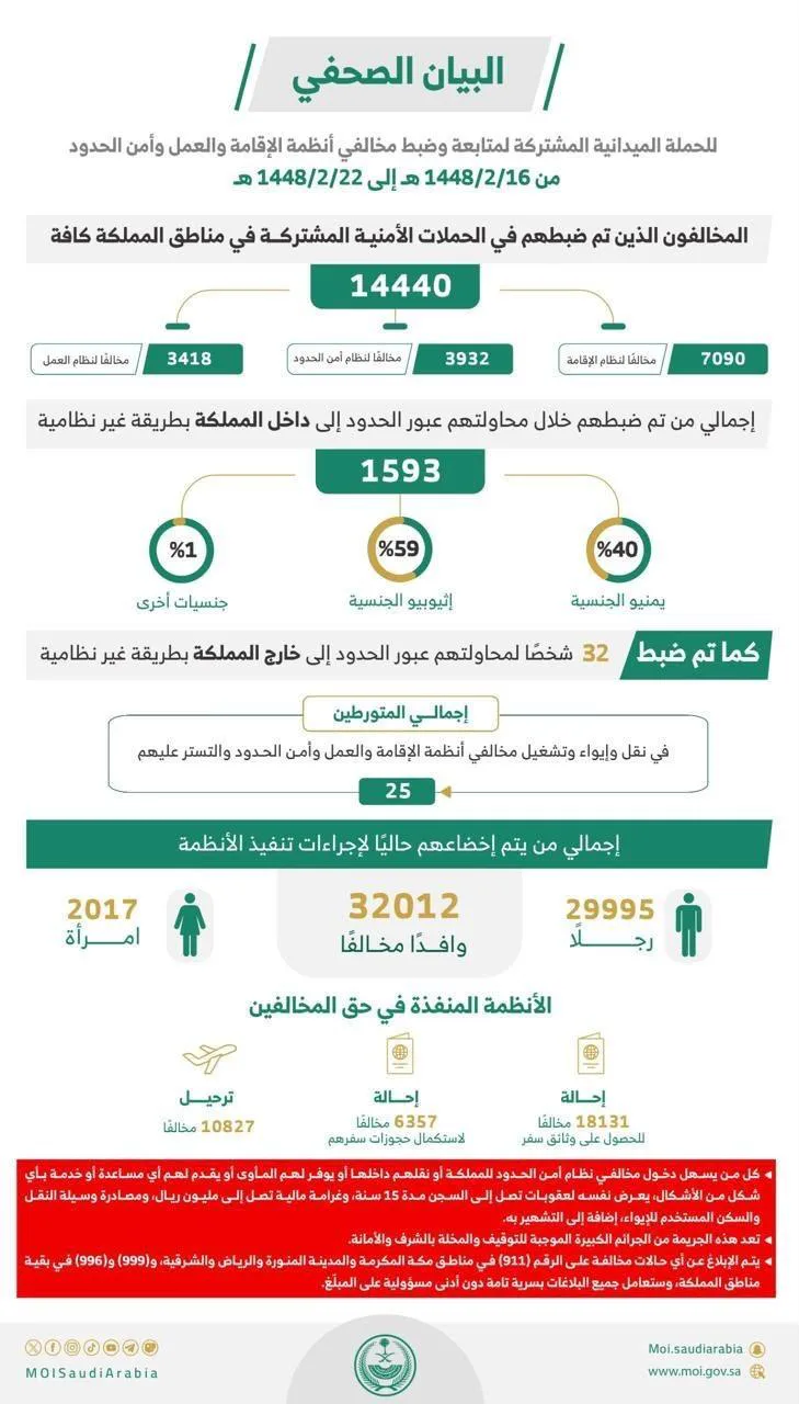 ضبط أكثر من 14 ألف مخالف لأنظمة الإقامة والعمل وأمن الحدود خلال أسبوع