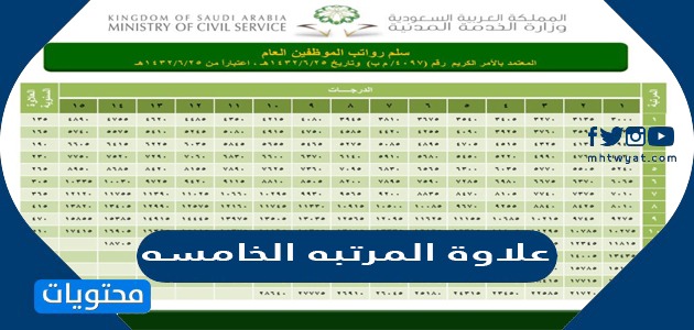 علاوة المرتبه الخامسه
