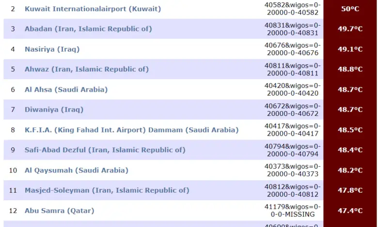 لهيب يلامس 49 درجة.. 3 مدن سعودية بين الـ10 الأكثر حرارة عالميًا