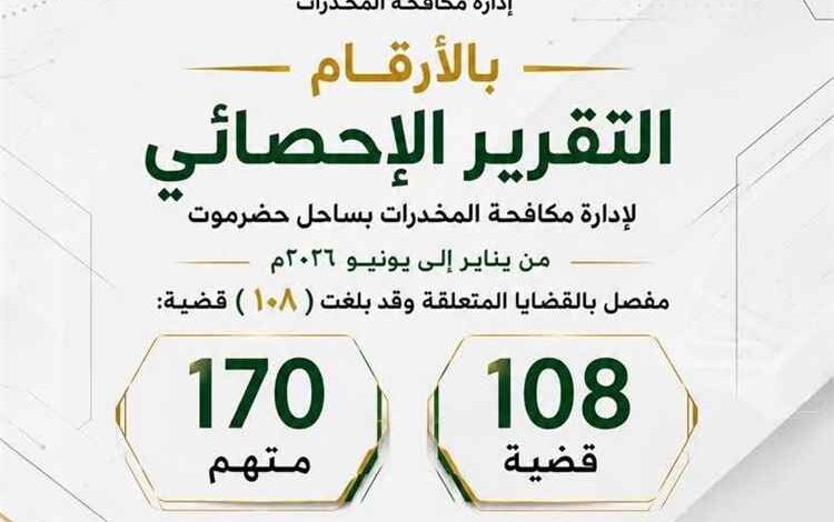 مكافحة المخدرات بساحل حضرموت تستعرض حصيلة جهودها خلال النصف الأول من 2026م
