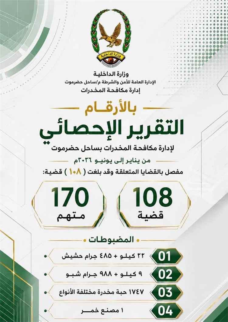 مكافحة المخدرات بساحل حضرموت تستعرض حصيلة جهودها خلال النصف الأول من 2026م