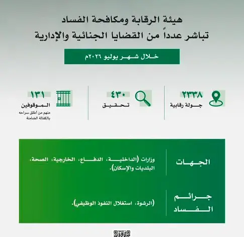 "نزاهة" تُنفّذ 2338 جولة رقابية وتوقف 131 شخصاً بتهم فساد في يوليو 2026