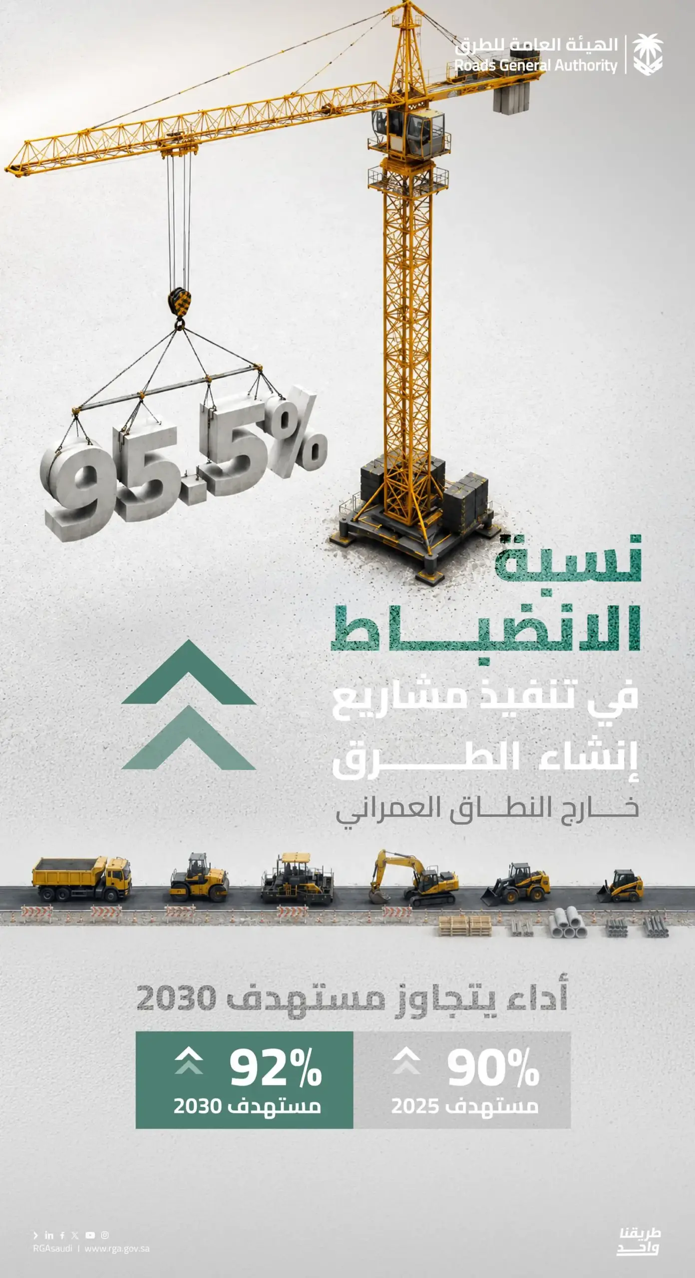 هيئة الطرق تحقق 95.5% في انضباط تنفيذ مشاريع الطرق خارج النطاق العمراني وتتجاوز مستهدفَي 2025 و2030