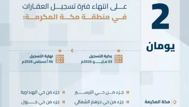 "هيئة العقار": الخميس آخر موعد للتسجيل العيني الأول لـ148 قطعة عقارية في مكة