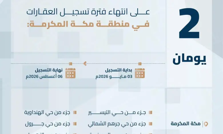 "هيئة العقار": الخميس آخر موعد للتسجيل العيني الأول لـ148 قطعة عقارية في مكة