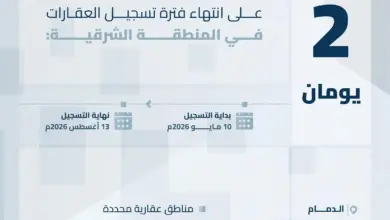 هيئة العقار: انتهاء مهلة التسجيل العيني لـ204 قطع عقارية في مكة والشرقية الخميس المقبل