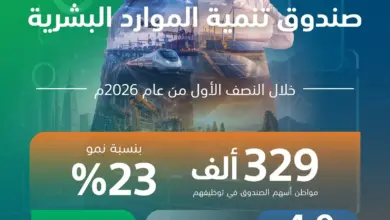 هيئة تنمية الموارد البشرية توظّف 329 ألف مواطن في النصف الأول من 2026