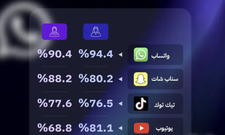 «واتساب» يتصدر تطبيقات التواصل في المملكة بنسبة 94.4% بين الذكور