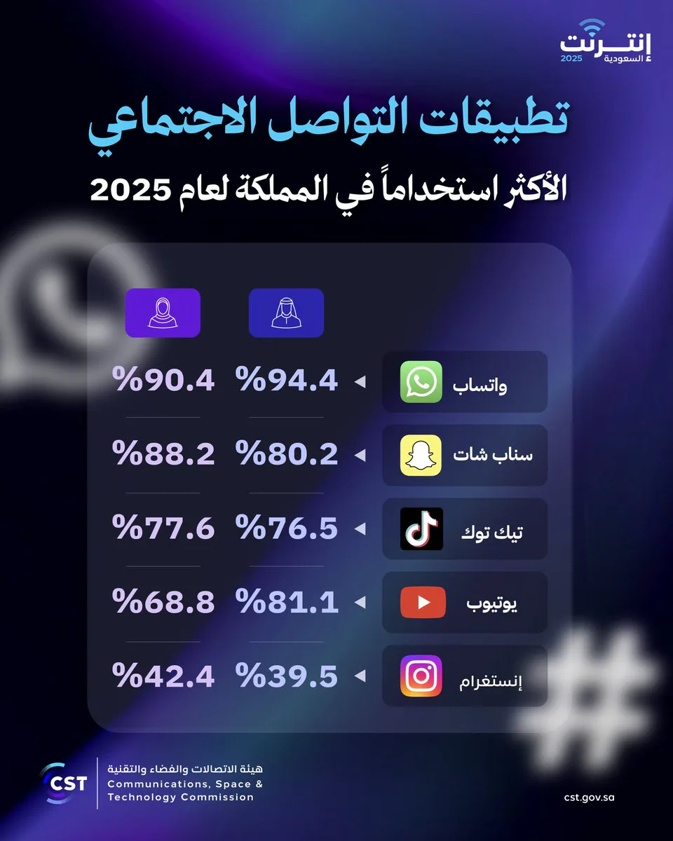 «واتساب» يتصدر تطبيقات التواصل في المملكة بنسبة 94.4% بين الذكور