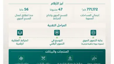 وزارة البلديات تُنجز 47 مشروعاً للمسح الجوي خلال 56 عاماً بتغطية 771,172 كم²