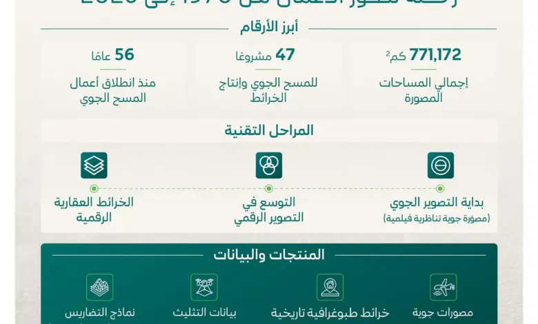 وزارة البلديات تُنجز 47 مشروعاً للمسح الجوي خلال 56 عاماً بتغطية 771,172 كم²