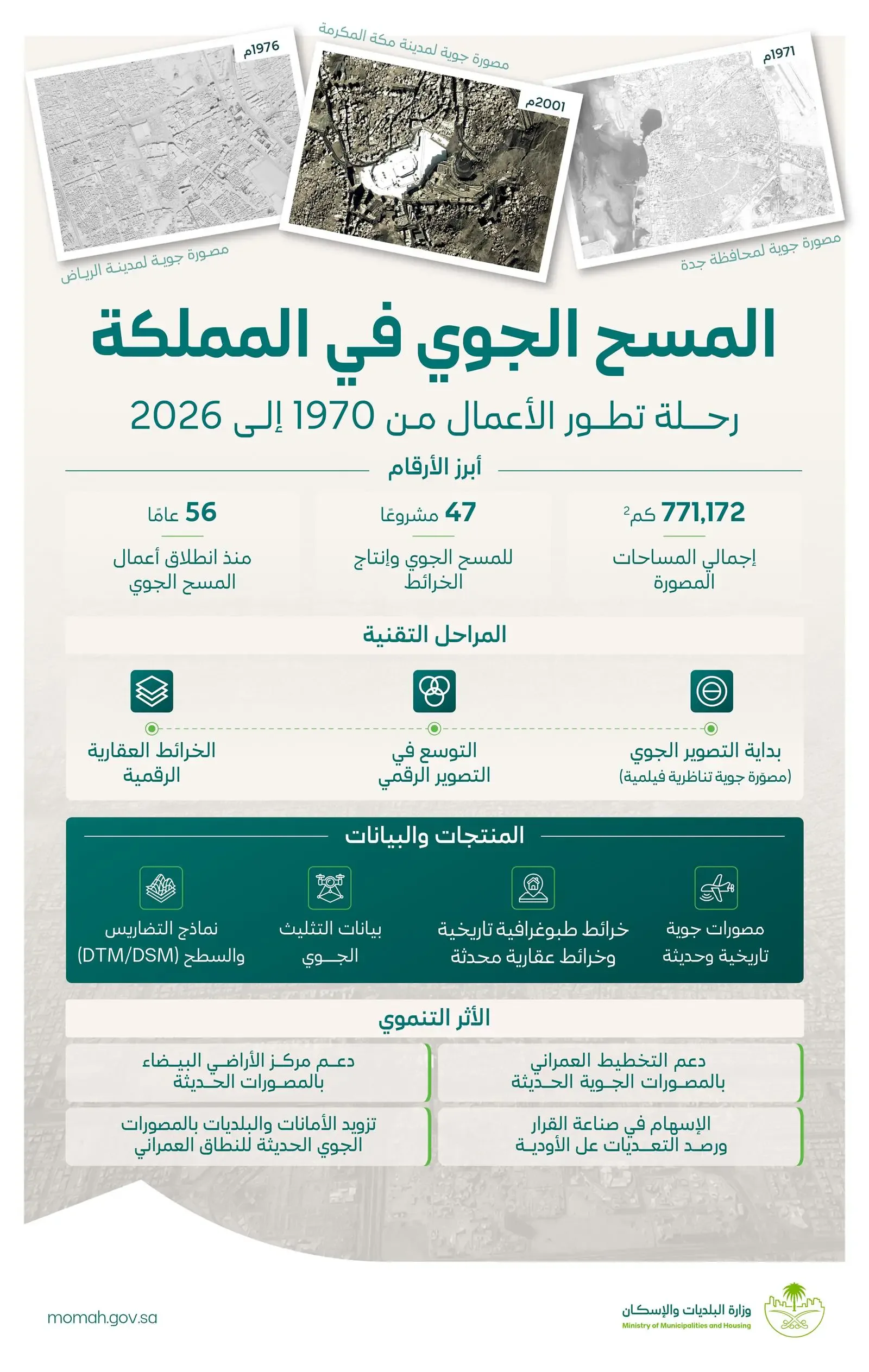 وزارة البلديات تُنجز 47 مشروعاً للمسح الجوي خلال 56 عاماً بتغطية 771,172 كم²