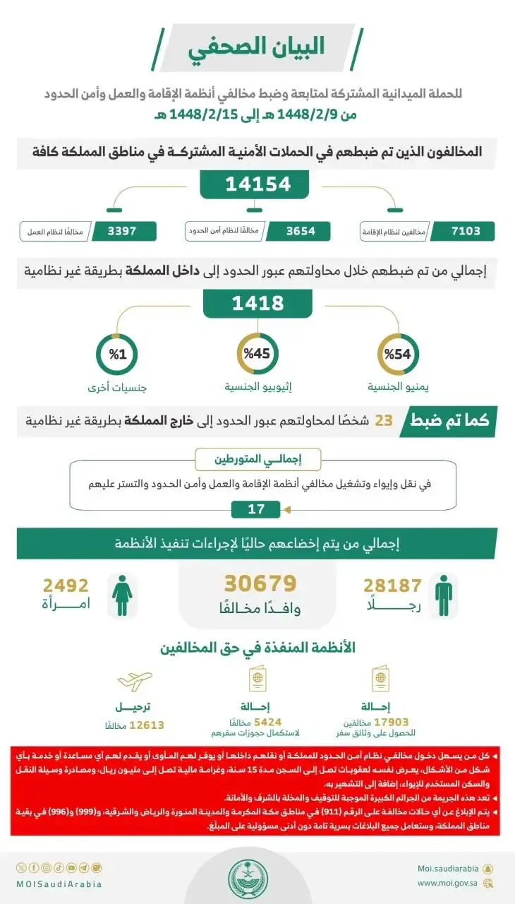 وزارة الداخلية تضبط أكثر من 14 ألف مخالف لأنظمة الإقامة والعمل وأمن الحدود خلال أسبوع