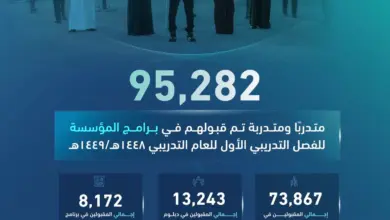 95 ألف متدرب ومتدربة يلتحقون ببرامج التدريب التقني في الفصل الأول من 1448هـ