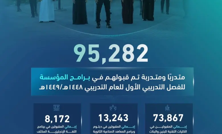 95 ألف متدرب ومتدربة يلتحقون ببرامج التدريب التقني في الفصل الأول من 1448هـ