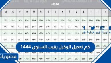 كم تعديل الوكيل رقيب السنوي 1444