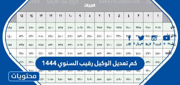 كم تعديل الوكيل رقيب السنوي 1444