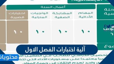 آلية اختبارات الفصل الاول