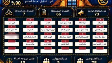أمن العاصمة عدن يحقق 73 بلاغًا أمنيًا ويضبط 66 قضية خلال أسبوع.