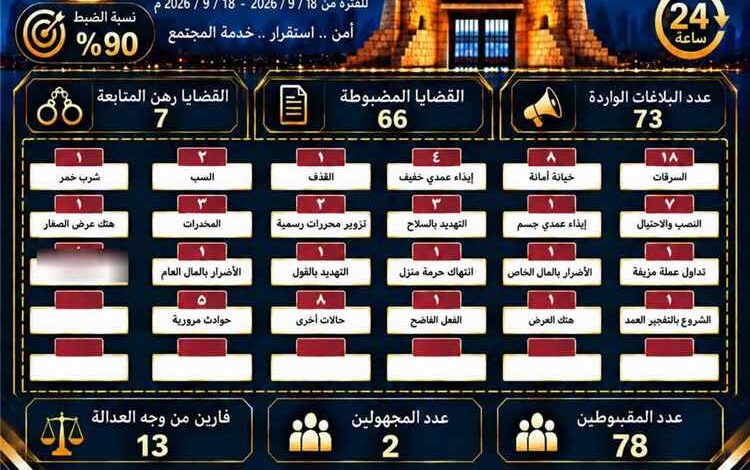 أمن العاصمة عدن يحقق 73 بلاغًا أمنيًا ويضبط 66 قضية خلال أسبوع.