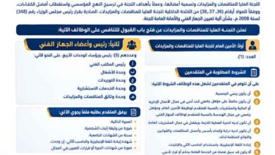 اللجنة العليا للمناقصات والمزايدات تفتح باب المنافسة لشغل وظائف الأمانة العامة والجهاز الفني