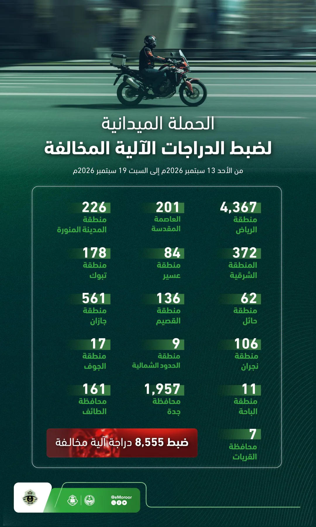 المرور يضبط 8,555 دراجة آلية مخالفة في حملة ميدانية شملت مناطق المملكة