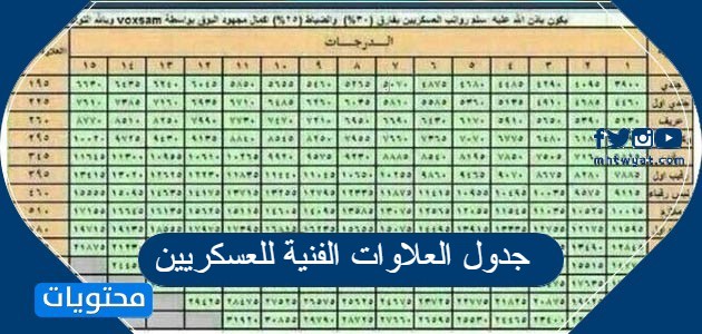 جدول العلاوات الفنية للعسكريين