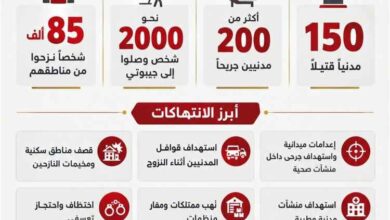 حصيلة أولية لإنتهاكات مليشيات الحوثي الإرهابية منذ 3 سبتمبر