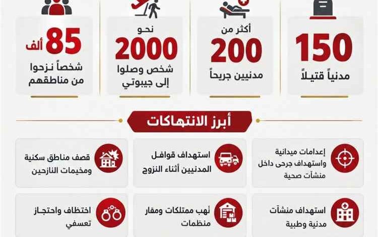 حصيلة أولية لإنتهاكات مليشيات الحوثي الإرهابية منذ 3 سبتمبر