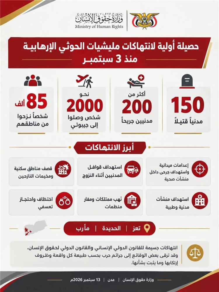 حصيلة أولية لإنتهاكات مليشيات الحوثي الإرهابية منذ 3 سبتمبر