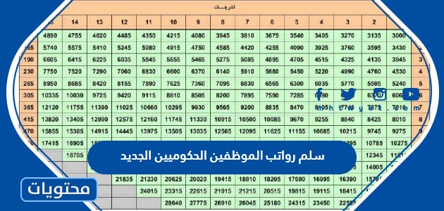 سلم رواتب الموظفين الحكوميين الجديد 1445