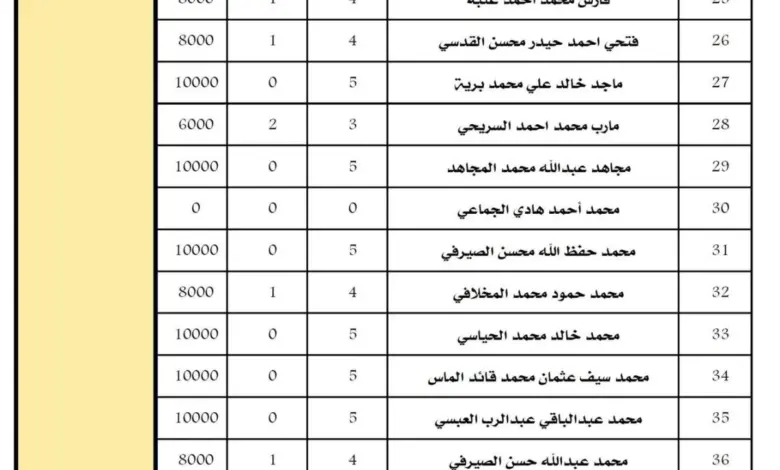 شاهد | ناشط حقوقي يفضح تظاهرات الحوثيين: الرأس ب2000 ريال| وثائق وتفاصيل