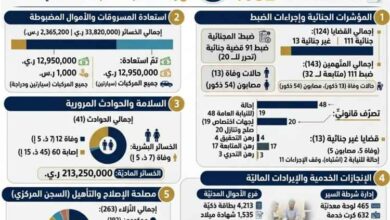 شرطة شبوة تسعرض إنجازاتها الأمنية والخدمية خلال شهر اغسطس المنصرم... وتسجل نسبة ضبط جنائي بلغت نسبة 82%