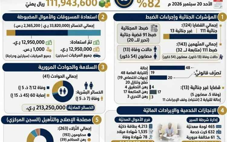 شرطة شبوة تسعرض إنجازاتها الأمنية والخدمية خلال شهر اغسطس المنصرم... وتسجل نسبة ضبط جنائي بلغت نسبة 82%
