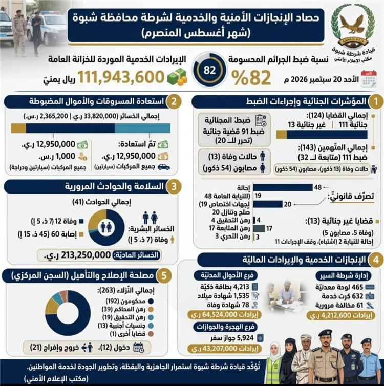 شرطة شبوة تسعرض إنجازاتها الأمنية والخدمية خلال شهر اغسطس المنصرم... وتسجل نسبة ضبط جنائي بلغت نسبة 82%