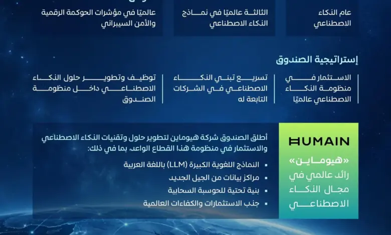 "صندوق الاستثمارات العامة".. استثمارات نوعية تقود مستقبل الذكاء الاصطناعي