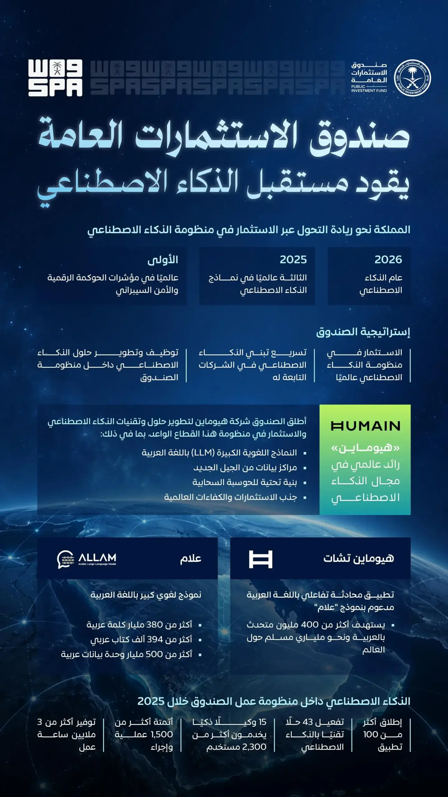 "صندوق الاستثمارات العامة".. استثمارات نوعية تقود مستقبل الذكاء الاصطناعي