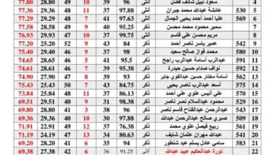 طالب من ثانوية سرار يحصد المركز الأول في امتحانات قبول كلية يافع الجامعية تخصص علوم إدارية ومصرفية