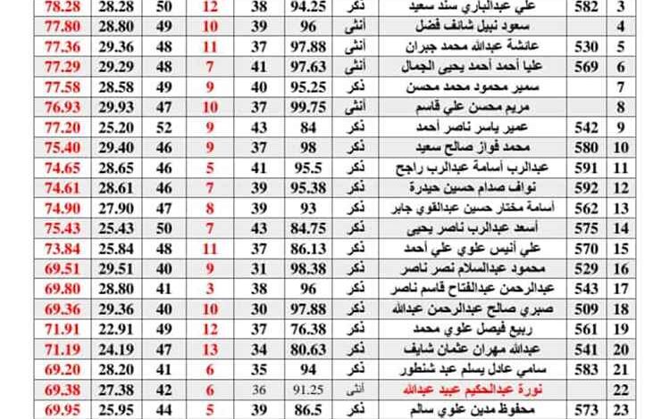 طالب من ثانوية سرار يحصد المركز الأول في امتحانات قبول كلية يافع الجامعية تخصص علوم إدارية ومصرفية