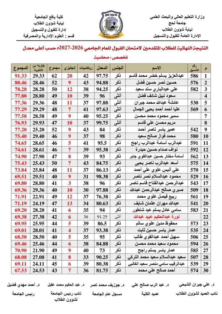 طالب من ثانوية سرار يحصد المركز الأول في امتحانات قبول كلية يافع الجامعية تخصص علوم إدارية ومصرفية
